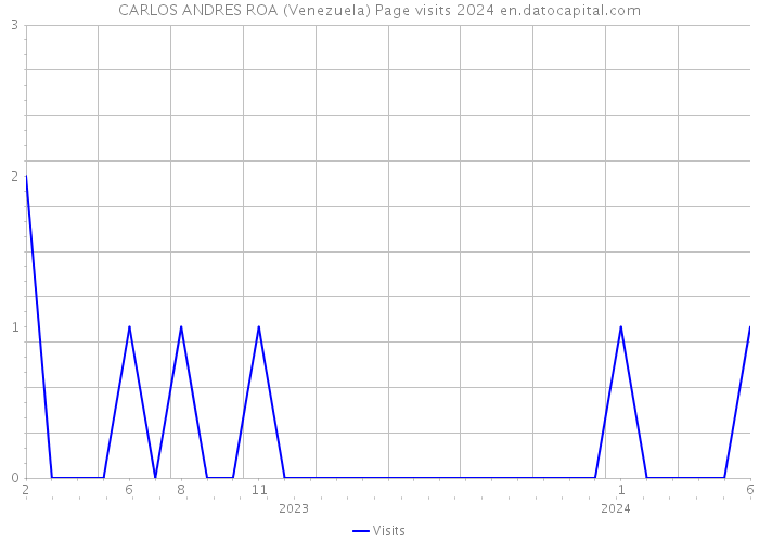 CARLOS ANDRES ROA (Venezuela) Page visits 2024 