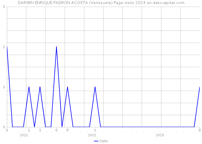 DARWIN ENRIQUE PADRON ACOSTA (Venezuela) Page visits 2024 