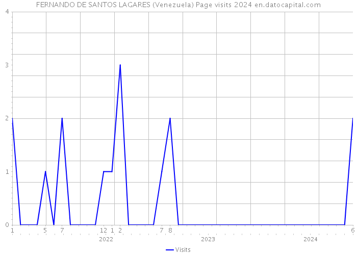 FERNANDO DE SANTOS LAGARES (Venezuela) Page visits 2024 