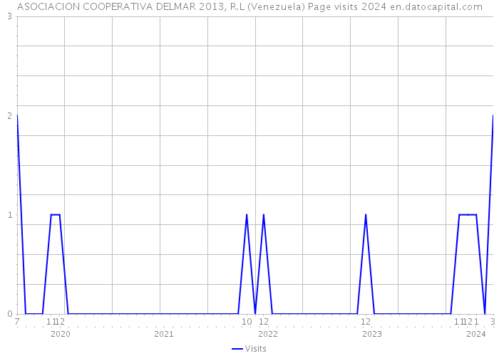 ASOCIACION COOPERATIVA DELMAR 2013, R.L (Venezuela) Page visits 2024 