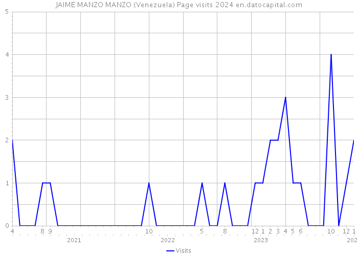 JAIME MANZO MANZO (Venezuela) Page visits 2024 