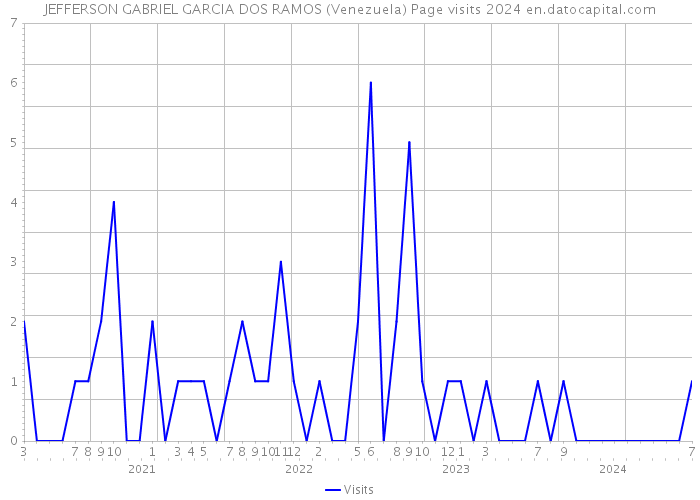 JEFFERSON GABRIEL GARCIA DOS RAMOS (Venezuela) Page visits 2024 