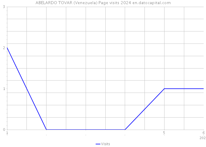 ABELARDO TOVAR (Venezuela) Page visits 2024 