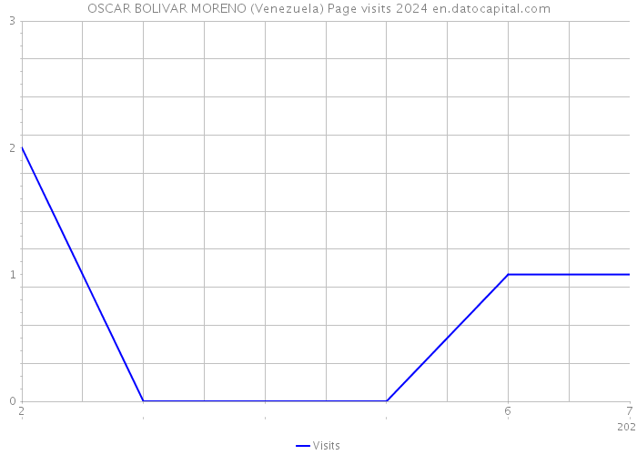 OSCAR BOLIVAR MORENO (Venezuela) Page visits 2024 