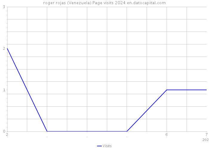 roger rojas (Venezuela) Page visits 2024 