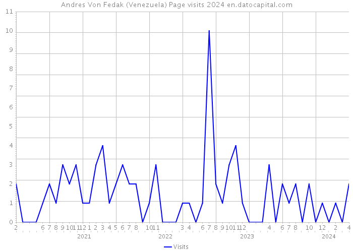 Andres Von Fedak (Venezuela) Page visits 2024 