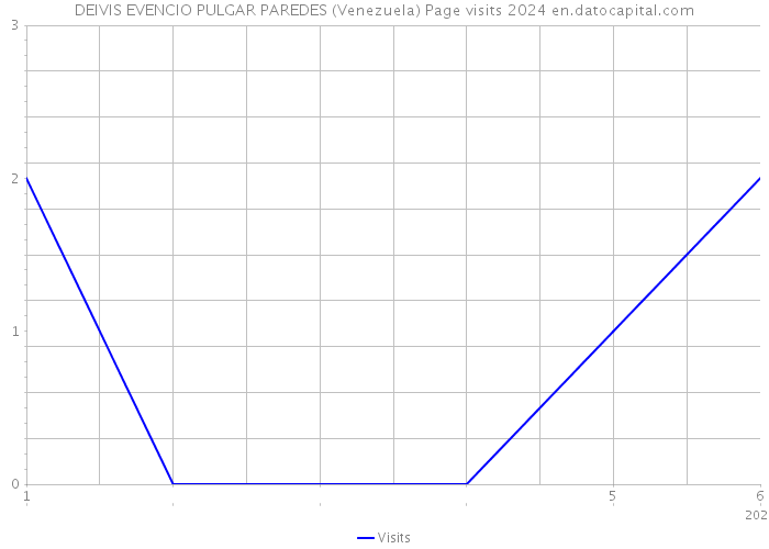 DEIVIS EVENCIO PULGAR PAREDES (Venezuela) Page visits 2024 