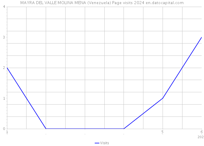 MAYRA DEL VALLE MOLINA MENA (Venezuela) Page visits 2024 