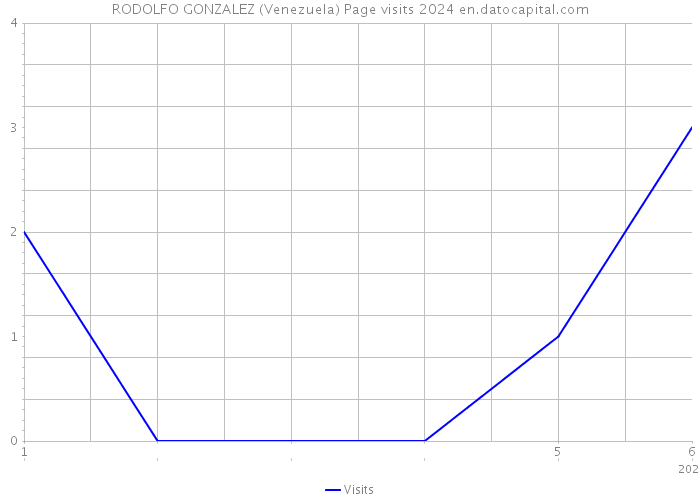 RODOLFO GONZALEZ (Venezuela) Page visits 2024 