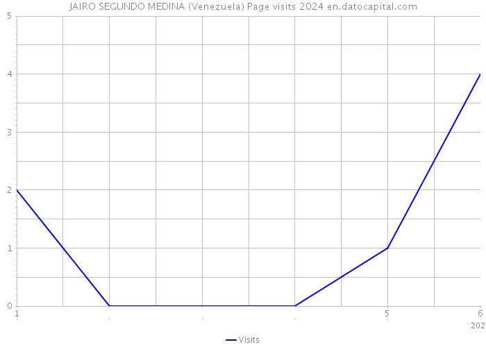 JAIRO SEGUNDO MEDINA (Venezuela) Page visits 2024 