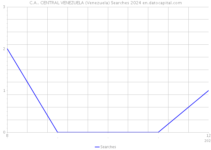 C.A.. CENTRAL VENEZUELA (Venezuela) Searches 2024 