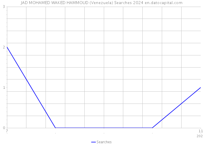 JAD MOHAMED WAKED HAMMOUD (Venezuela) Searches 2024 