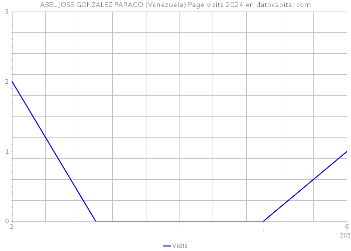 ABEL JOSE GONZALEZ PARACO (Venezuela) Page visits 2024 