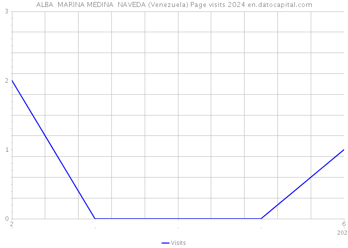 ALBA MARINA MEDINA NAVEDA (Venezuela) Page visits 2024 