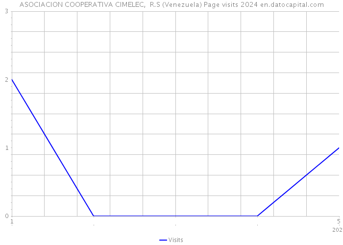 ASOCIACION COOPERATIVA CIMELEC, R.S (Venezuela) Page visits 2024 