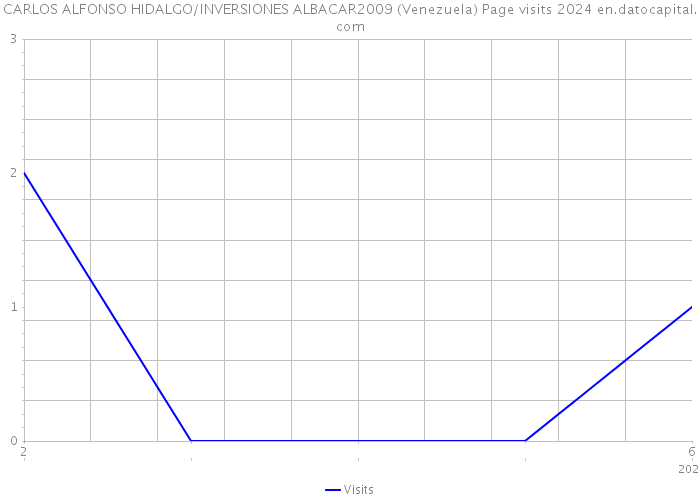 CARLOS ALFONSO HIDALGO/INVERSIONES ALBACAR2009 (Venezuela) Page visits 2024 