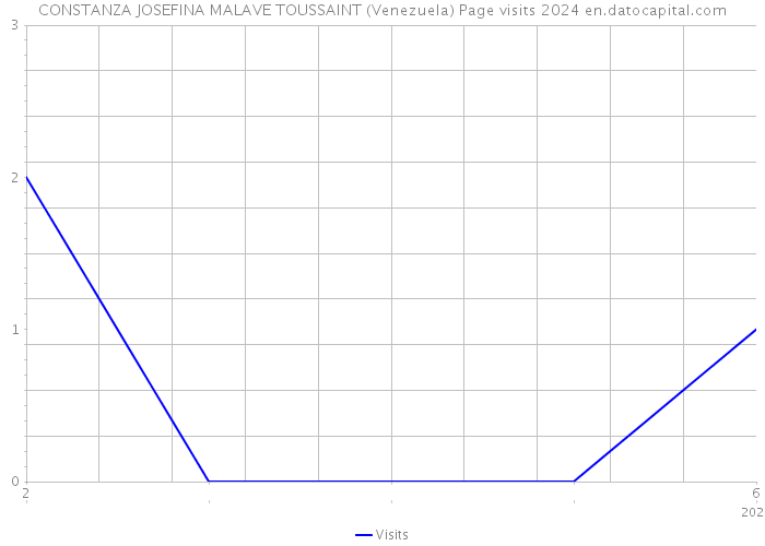 CONSTANZA JOSEFINA MALAVE TOUSSAINT (Venezuela) Page visits 2024 