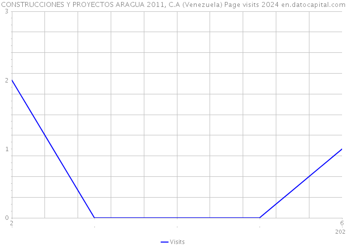 CONSTRUCCIONES Y PROYECTOS ARAGUA 2011, C.A (Venezuela) Page visits 2024 