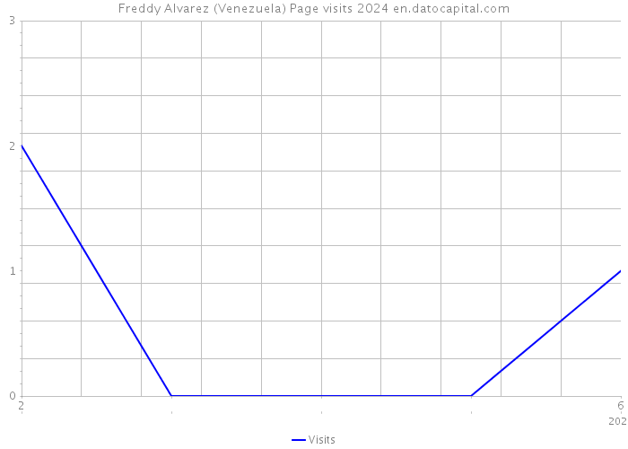 Freddy Alvarez (Venezuela) Page visits 2024 