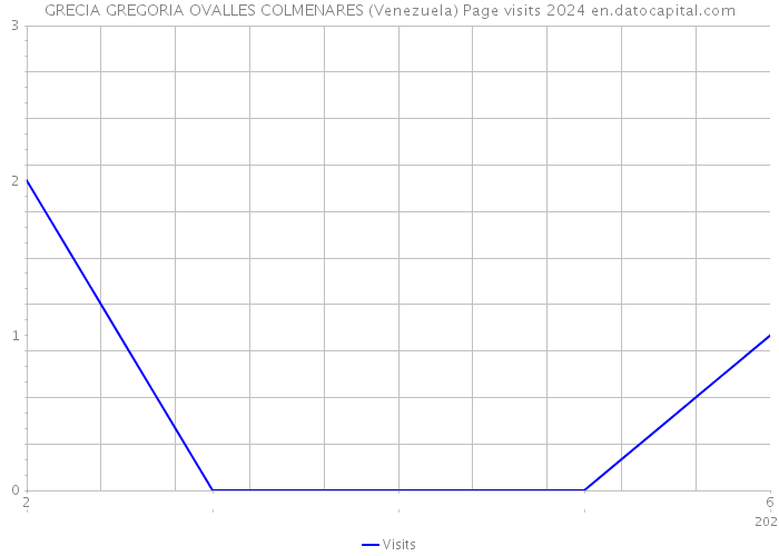 GRECIA GREGORIA OVALLES COLMENARES (Venezuela) Page visits 2024 
