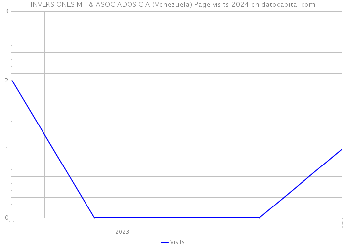 INVERSIONES MT & ASOCIADOS C.A (Venezuela) Page visits 2024 