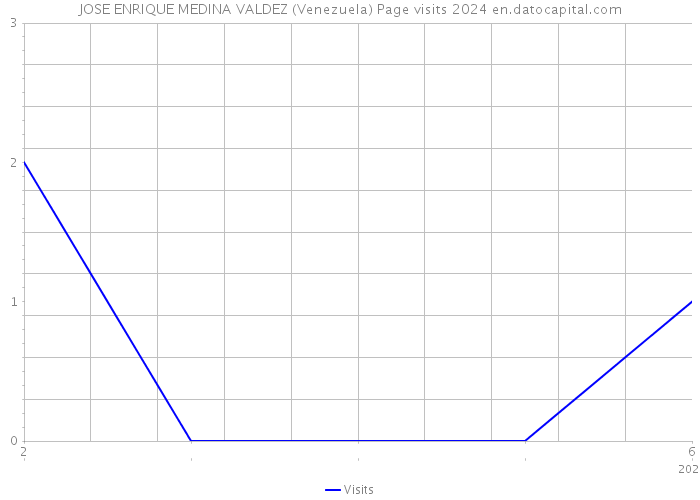 JOSE ENRIQUE MEDINA VALDEZ (Venezuela) Page visits 2024 