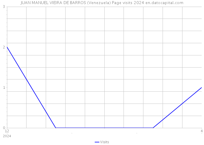 JUAN MANUEL VIEIRA DE BARROS (Venezuela) Page visits 2024 