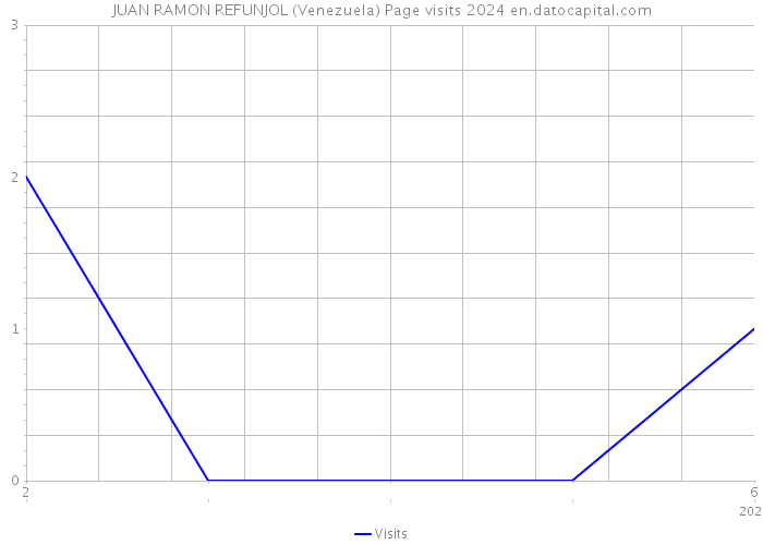 JUAN RAMON REFUNJOL (Venezuela) Page visits 2024 