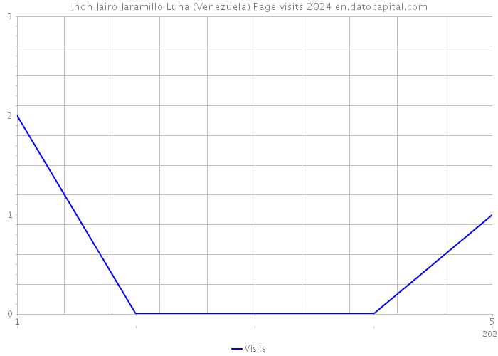 Jhon Jairo Jaramillo Luna (Venezuela) Page visits 2024 
