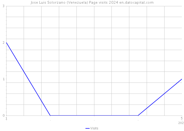 Jose Luis Solorzano (Venezuela) Page visits 2024 