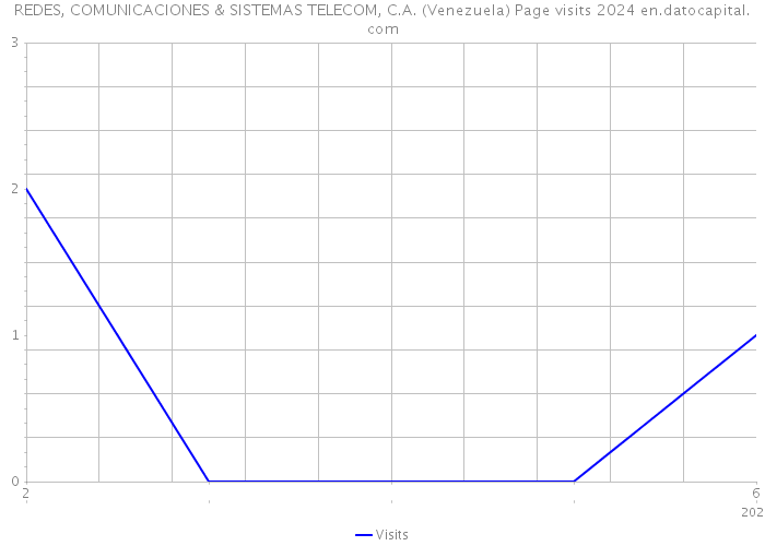 REDES, COMUNICACIONES & SISTEMAS TELECOM, C.A. (Venezuela) Page visits 2024 