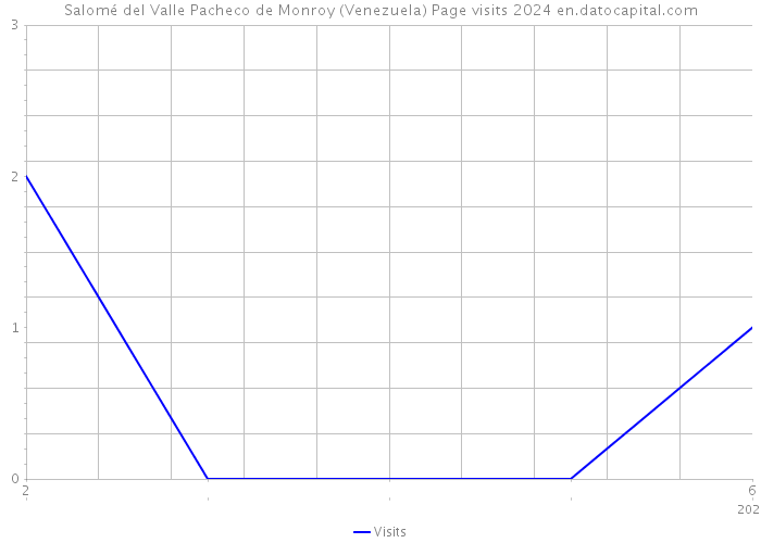 Salomé del Valle Pacheco de Monroy (Venezuela) Page visits 2024 