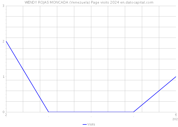 WENDY ROJAS MONCADA (Venezuela) Page visits 2024 