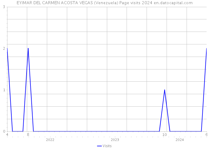 EYIMAR DEL CARMEN ACOSTA VEGAS (Venezuela) Page visits 2024 