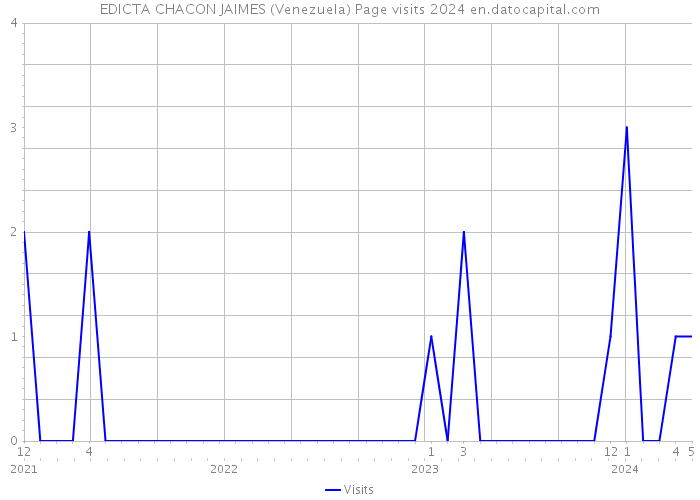 EDICTA CHACON JAIMES (Venezuela) Page visits 2024 