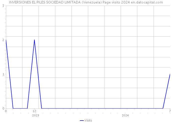 INVERSIONES EL PILES SOCIEDAD LIMITADA (Venezuela) Page visits 2024 