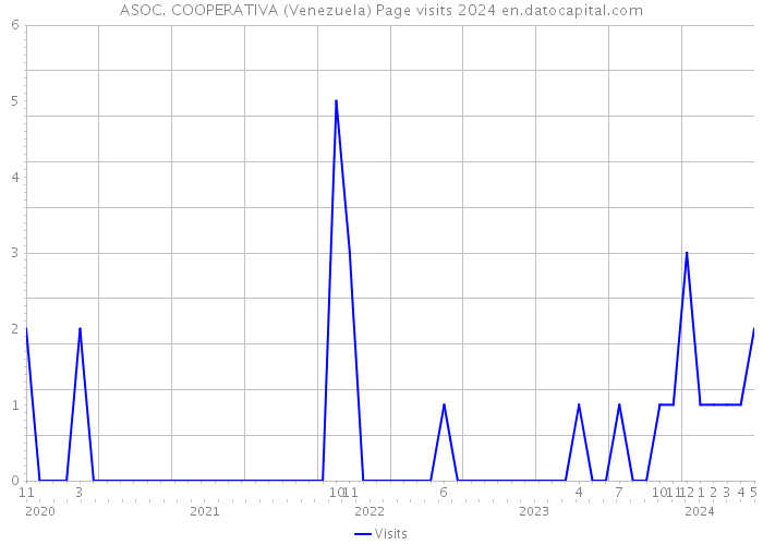 ASOC. COOPERATIVA (Venezuela) Page visits 2024 