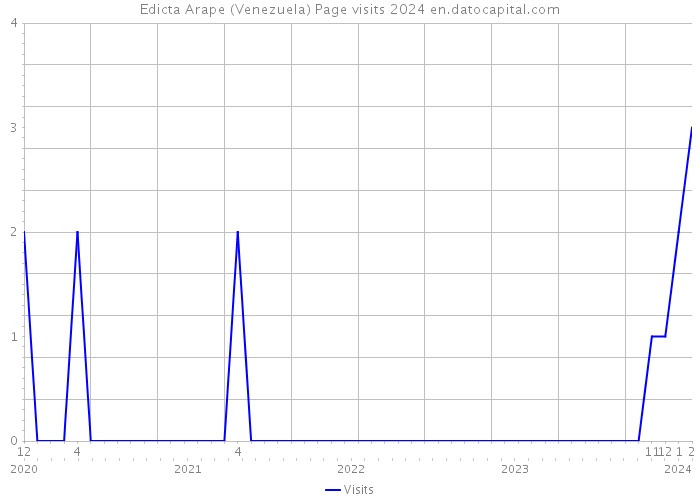 Edicta Arape (Venezuela) Page visits 2024 