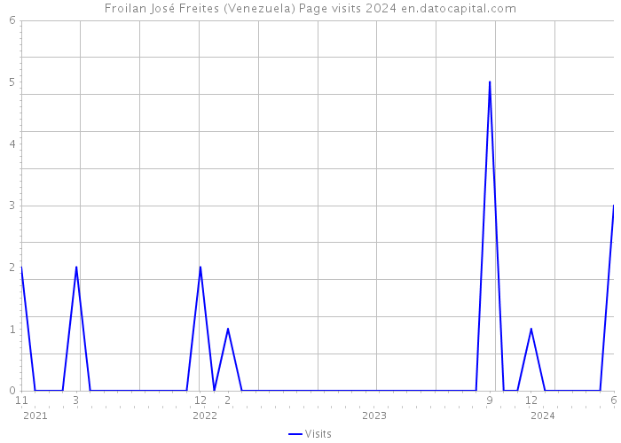 Froilan José Freites (Venezuela) Page visits 2024 