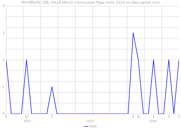 MAYERLING DEL VALLE MAGO (Venezuela) Page visits 2024 