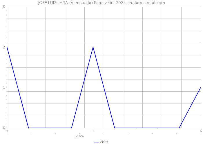 JOSE LUIS LARA (Venezuela) Page visits 2024 