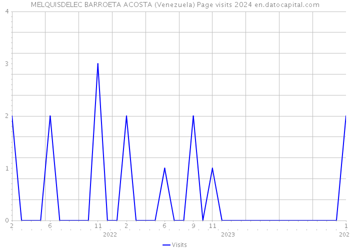 MELQUISDELEC BARROETA ACOSTA (Venezuela) Page visits 2024 