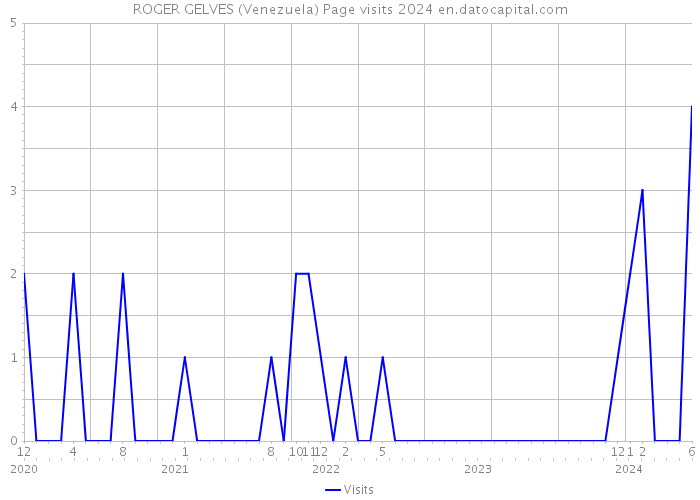 ROGER GELVES (Venezuela) Page visits 2024 