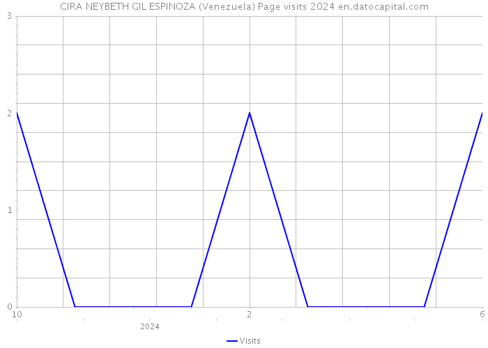 CIRA NEYBETH GIL ESPINOZA (Venezuela) Page visits 2024 