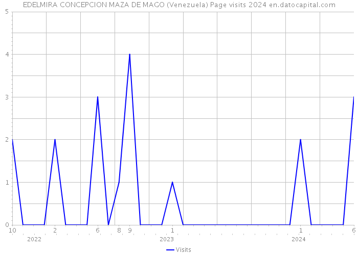 EDELMIRA CONCEPCION MAZA DE MAGO (Venezuela) Page visits 2024 