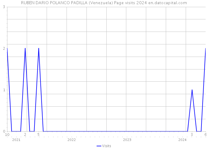 RUBEN DARIO POLANCO PADILLA (Venezuela) Page visits 2024 