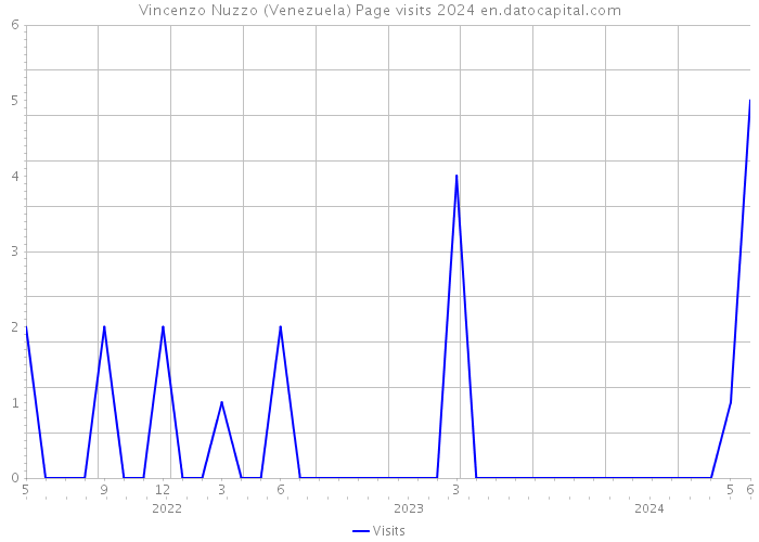 Vincenzo Nuzzo (Venezuela) Page visits 2024 