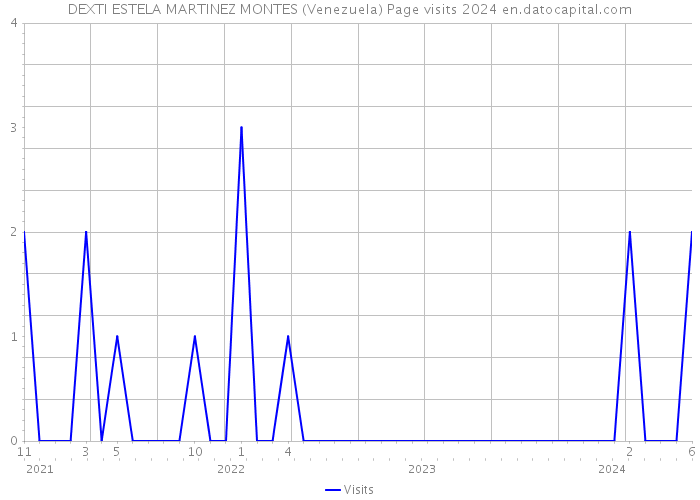 DEXTI ESTELA MARTINEZ MONTES (Venezuela) Page visits 2024 
