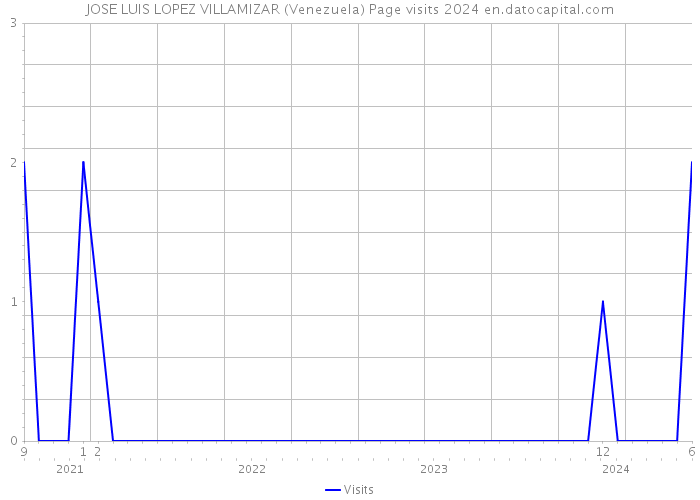 JOSE LUIS LOPEZ VILLAMIZAR (Venezuela) Page visits 2024 