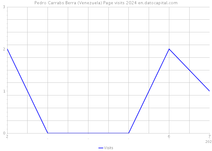 Pedro Carrabs Berra (Venezuela) Page visits 2024 